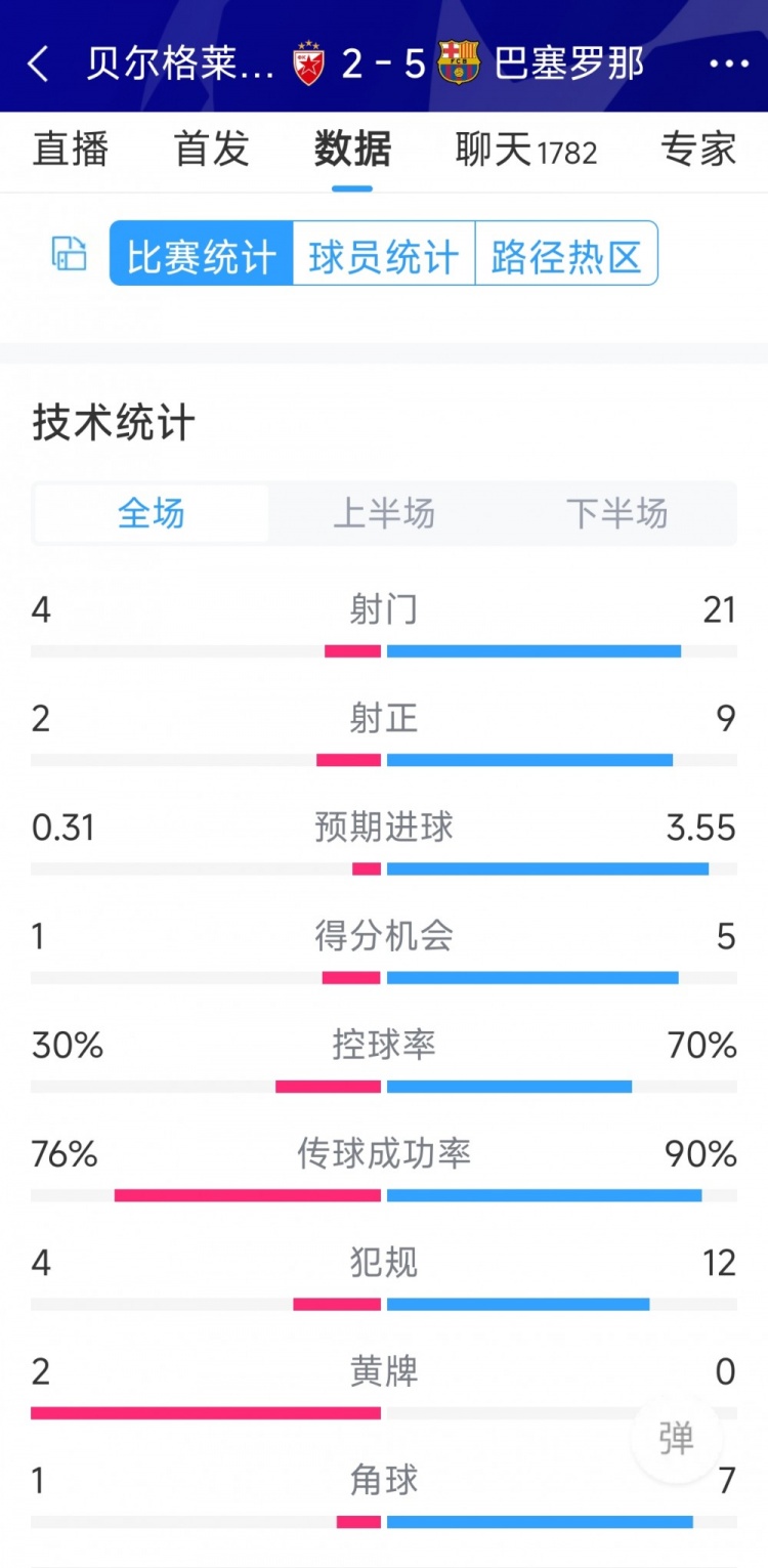 進(jìn)攻盛宴！巴薩5-2貝爾格萊德紅星全場(chǎng)數(shù)據(jù)：射門(mén)21-4，射正9-2