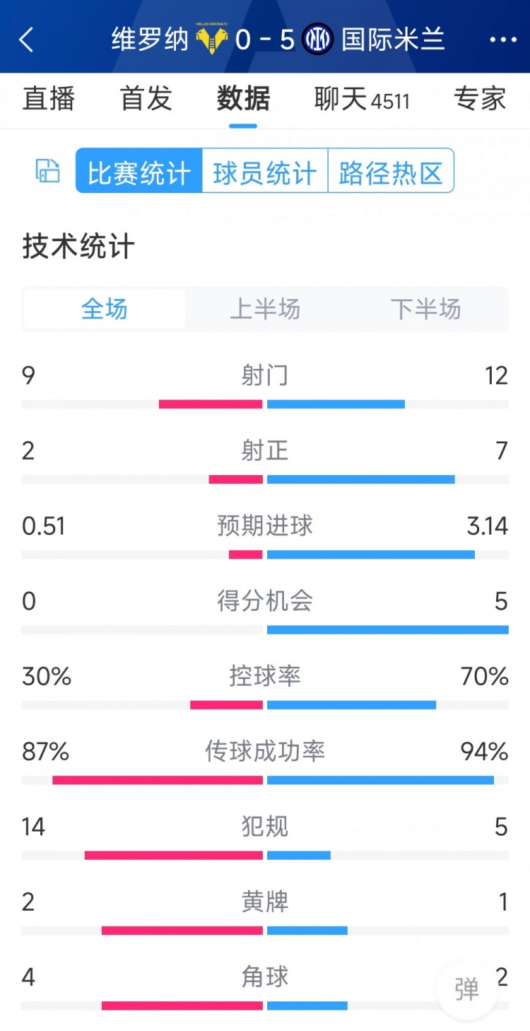 半場(chǎng)收手，國(guó)米5-0維羅納全場(chǎng)數(shù)據(jù)：射門12-9，射正7-2