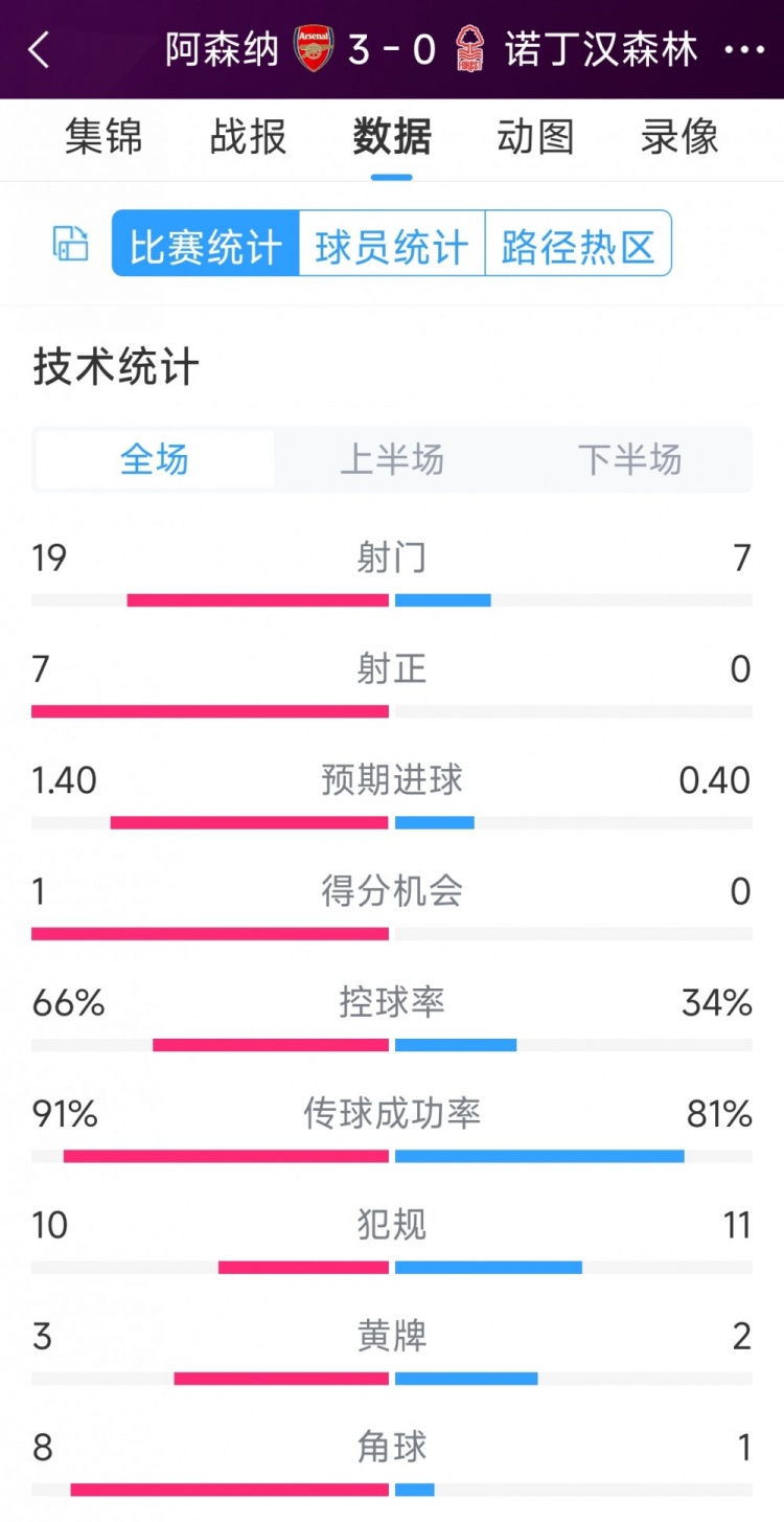 完勝！阿森納3-0諾丁漢森林全場(chǎng)數(shù)據(jù)：射門(mén)19-7，射正7-0