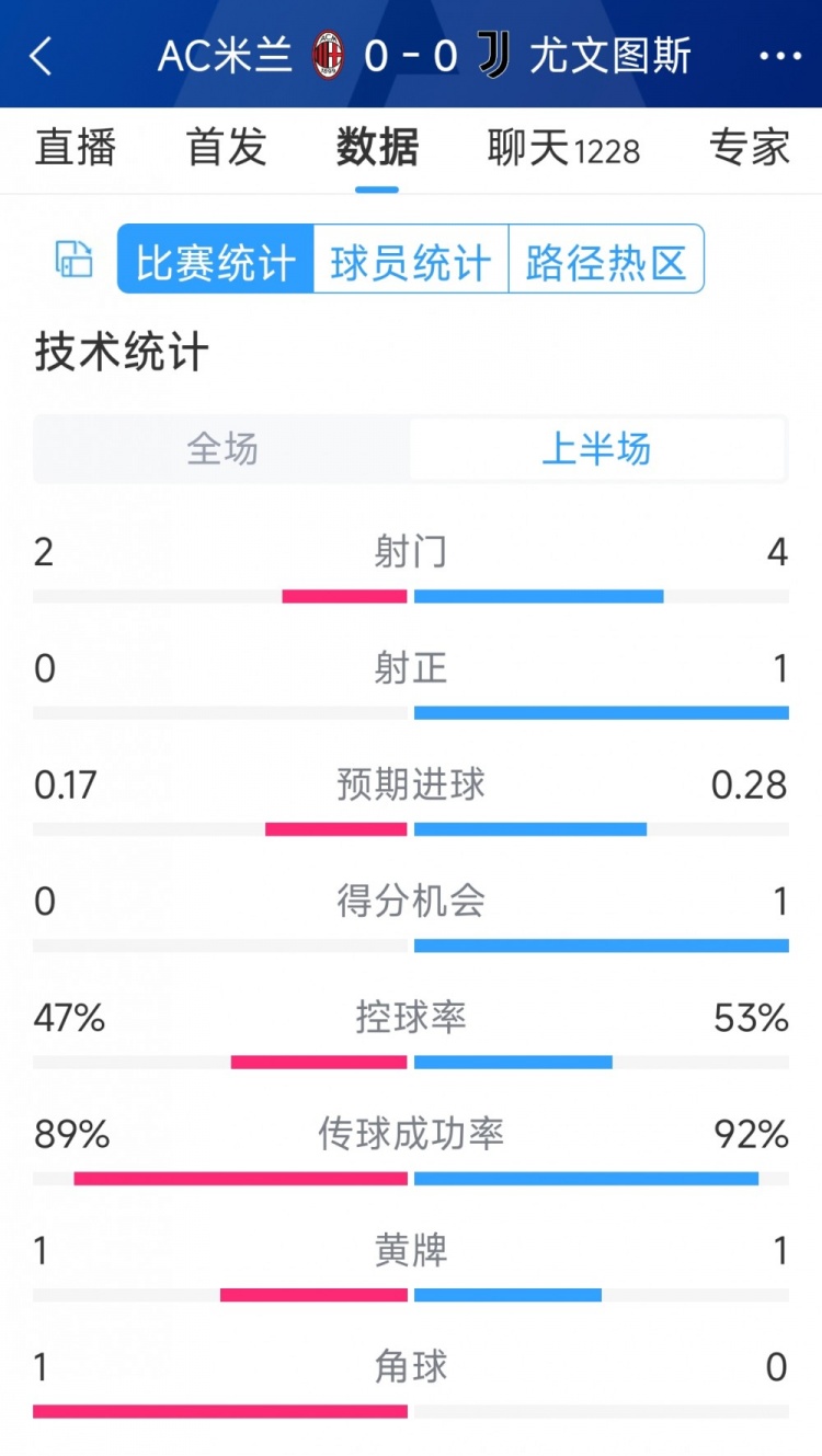 半場(chǎng)互交白卷，AC米蘭vs尤文半場(chǎng)數(shù)據(jù)：射門2-4，射正0-1