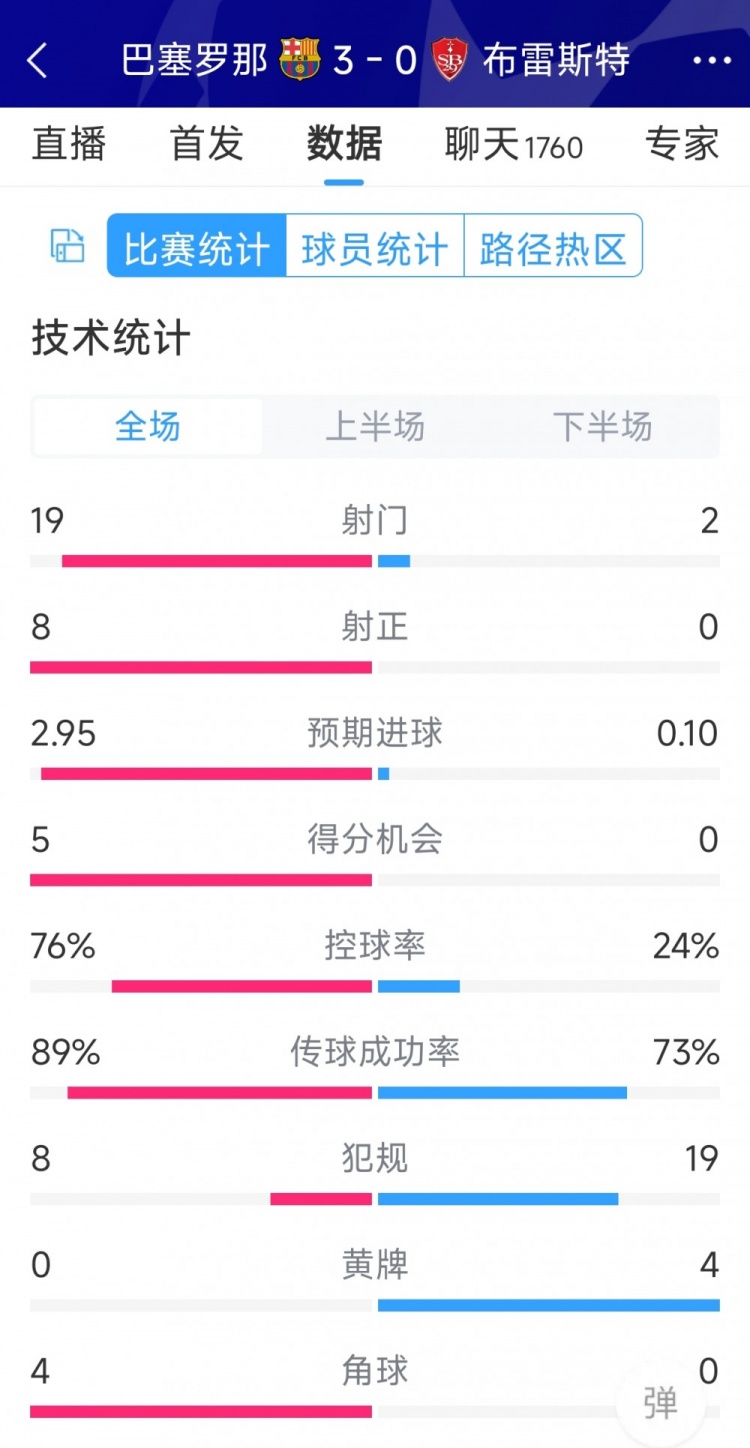 碾壓！巴薩3-0布雷斯特全場數(shù)據(jù)：射門19-2，射正8-0