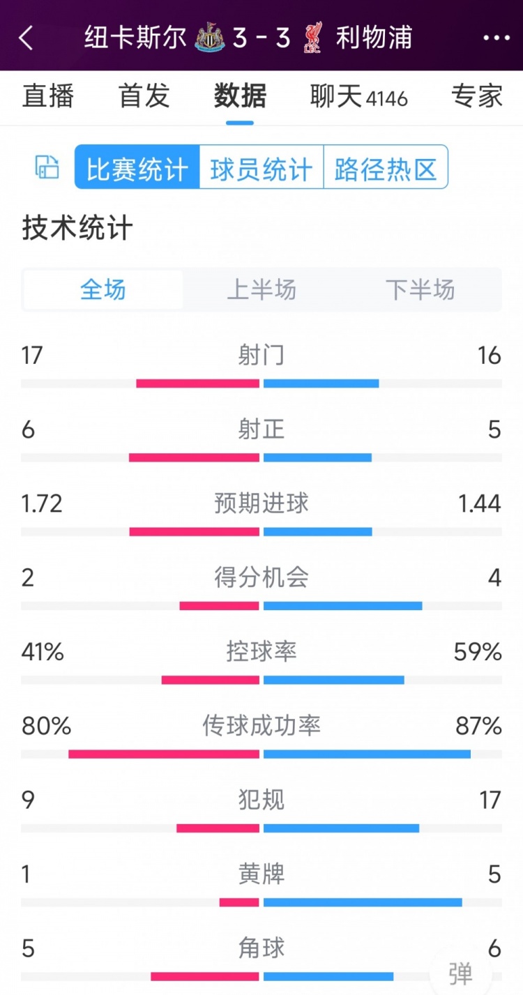 精彩刺激！利物浦3-3紐卡全場數(shù)據(jù)：射門16-17，射正5-6