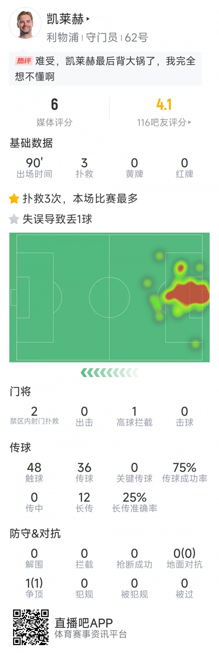 本場(chǎng)要背鍋，凱萊赫本場(chǎng)數(shù)據(jù)：3次撲救，判斷失誤導(dǎo)致被絕平