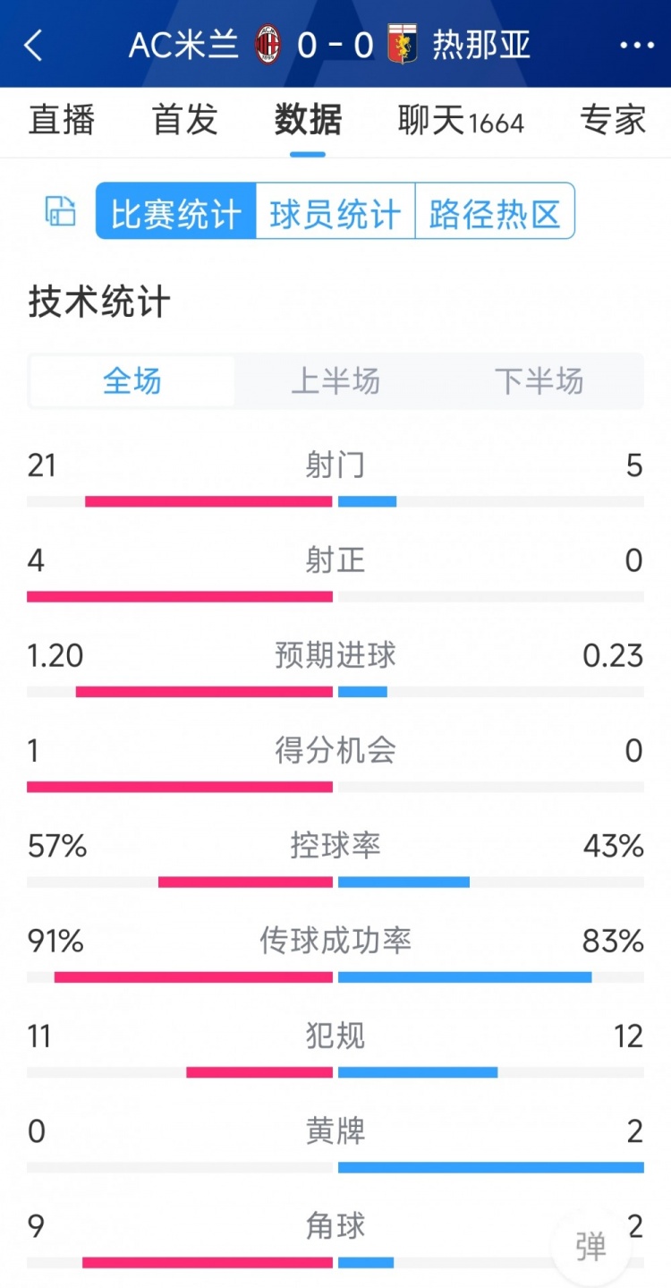 圍攻無(wú)果，AC米蘭0-0熱那亞全場(chǎng)數(shù)據(jù)：射門21-5，射正4-0